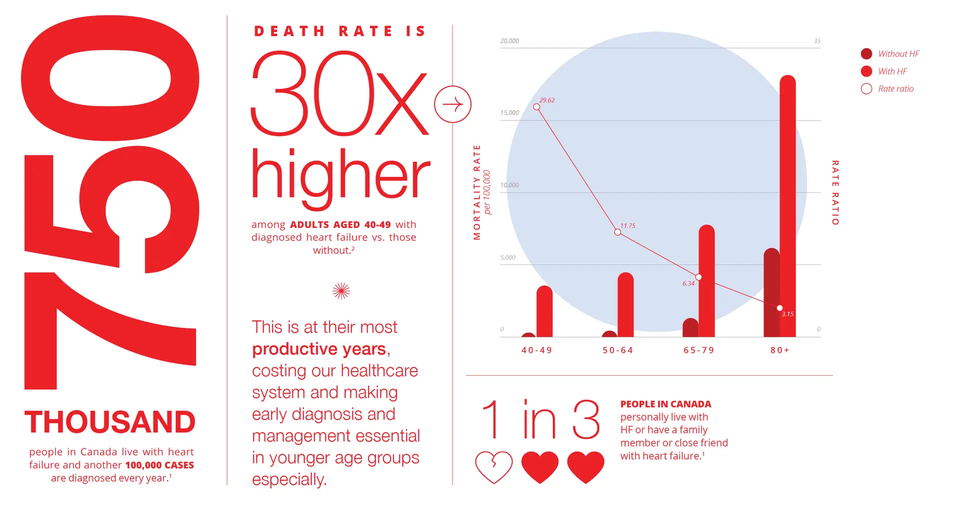 Heart failure statistics